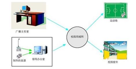 網絡技術驅動下的校園IP數字廣播系統